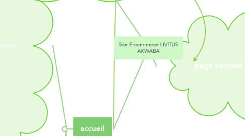 Mind Map: Site E-commerce LIVITUS AKWABA