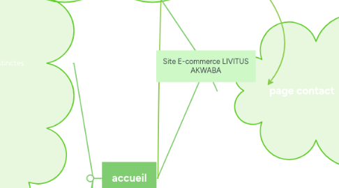 Mind Map: Site E-commerce LIVITUS AKWABA