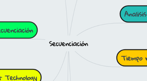 Mind Map: Secuenciación