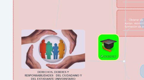 Mind Map: DERECHOS, DEBERES Y RESPONSABILIDADES   DEL CIUDADANO Y DEL ESTUDIANTE UNIVERSITARIO