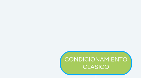 Mind Map: CONDICIONAMIENTO CLASICO