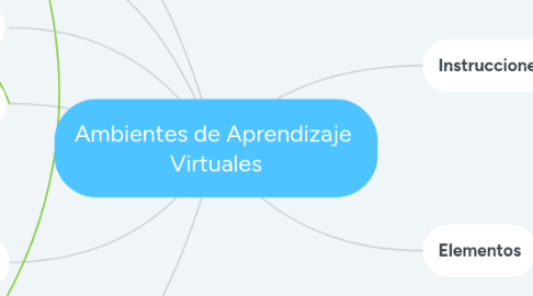 Mind Map: Ambientes de Aprendizaje Virtuales