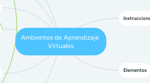 Mind Map: Ambientes de Aprendizaje  Virtuales