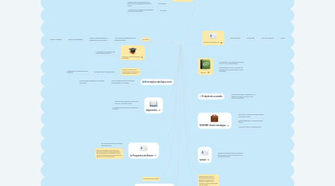 Mind Map: CONDUCTISMO RADICAL