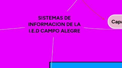 Mind Map: SISTEMAS DE INFORMACION DE LA I.E.D CAMPO ALEGRE