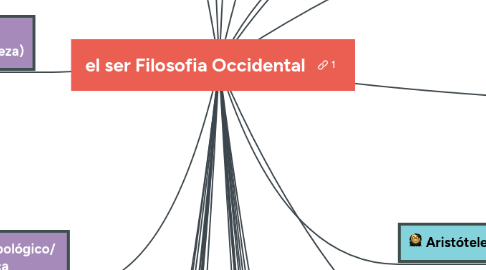 Mind Map: el ser Filosofia Occidental