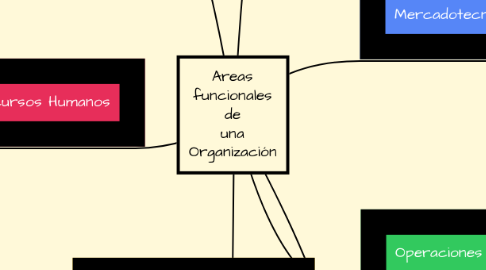 Mind Map: Areas funcionales de una Organización
