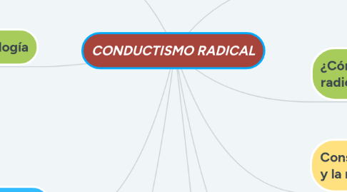 Mind Map: CONDUCTISMO RADICAL