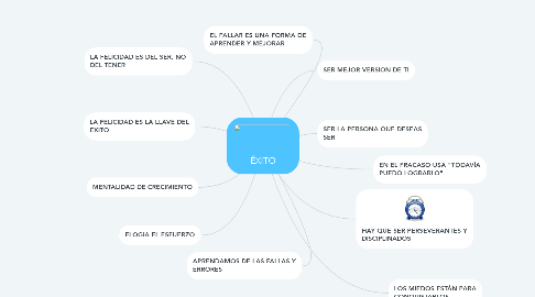 Mind Map: ÉXITO