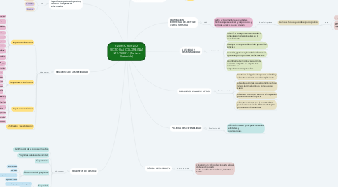 Mind Map: NORMA TÉCNICA SECTORIAL COLOMBIANA NTS-TS 001-1 (Turismo Sostenible)