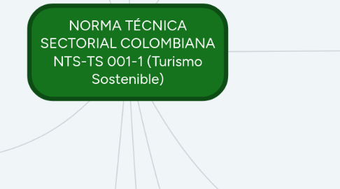 Mind Map: NORMA TÉCNICA SECTORIAL COLOMBIANA NTS-TS 001-1 (Turismo Sostenible)