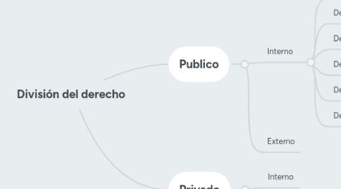 Mind Map: División del derecho