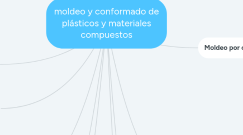 Mind Map: moldeo y conformado de plásticos y materiales compuestos