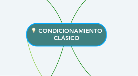 Mind Map: CONDICIONAMIENTO CLÁSICO