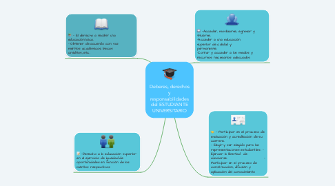 Mind Map: Deberes, derechos y responsabilidades del ESTUDIANTE UNIVERSITARIO