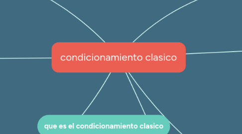 Mind Map: condicionamiento clasico