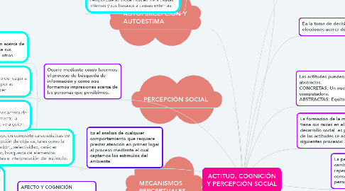 Mind Map: ACTITUD, COGNICIÓN Y PERCEPCIÓN SOCIAL