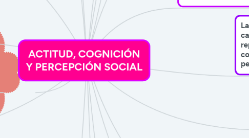 Mind Map: ACTITUD, COGNICIÓN Y PERCEPCIÓN SOCIAL