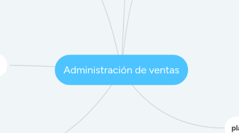 Mind Map: Administración de ventas