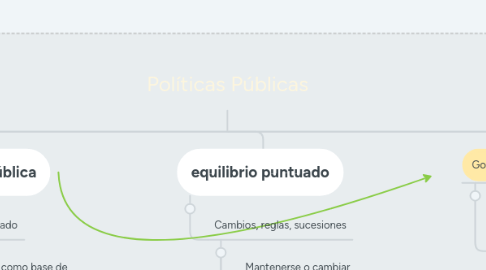 Mind Map: Políticas Públicas