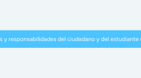 Mind Map: Derechos , deberes y responsabilidades del ciudadano y del estudiante universitario