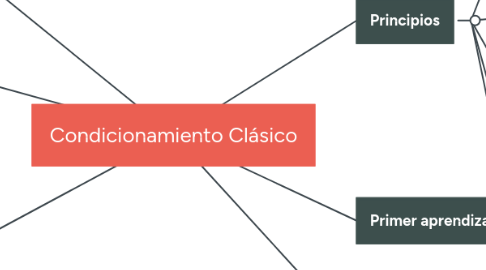 Mind Map: Condicionamiento Clásico