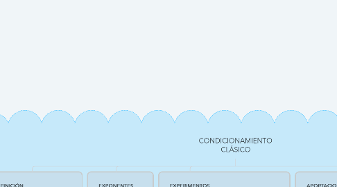 Mind Map: CONDICIONAMIENTO CLÁSICO