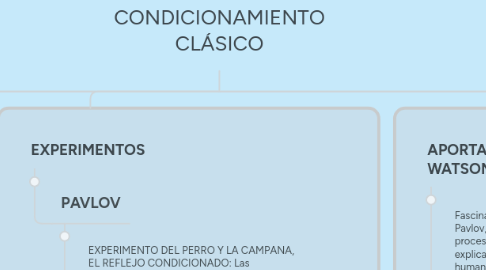 Mind Map: CONDICIONAMIENTO CLÁSICO