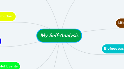 Mind Map: My Self-Analysis