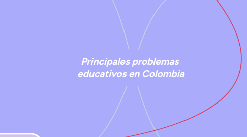 Mind Map: Principales problemas educativos en Colombia