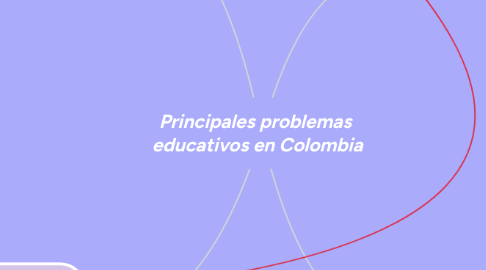 Mind Map: Principales problemas  educativos en Colombia