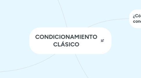 Mind Map: CONDICIONAMIENTO CLÁSICO