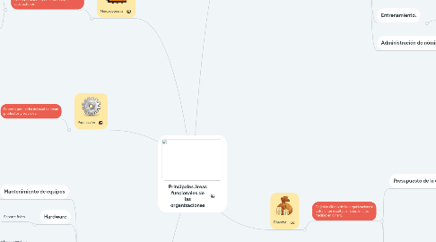 Mind Map: Principales áreas funcionales de las organizaciones