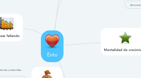 Mind Map: Éxito