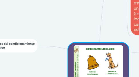 Mind Map: Condicionamiento clásico