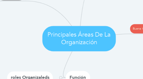 Mind Map: Principales Áreas De La Organización