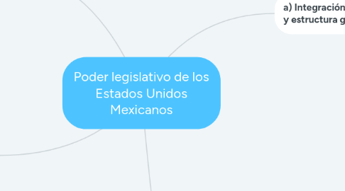 Mind Map: Poder legislativo de los Estados Unidos Mexicanos