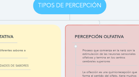 Mind Map: TIPOS DE PERCEPCIÓN