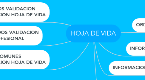 Mind Map: HOJA DE VIDA