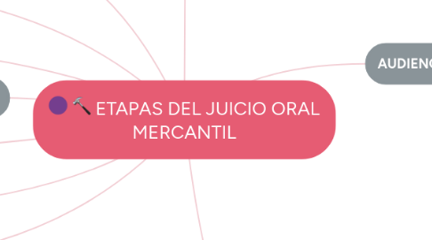 Mind Map: ETAPAS DEL JUICIO ORAL MERCANTIL