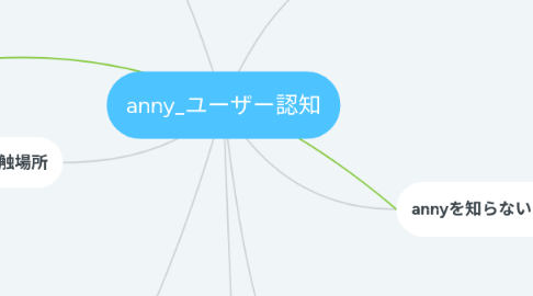 Mind Map: ユーザー認知