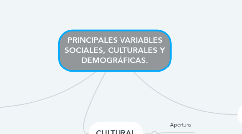 Mind Map: PRINCIPALES VARIABLES SOCIALES, CULTURALES Y DEMOGRÁFICAS.