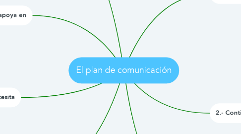 Mind Map: El plan de comunicación