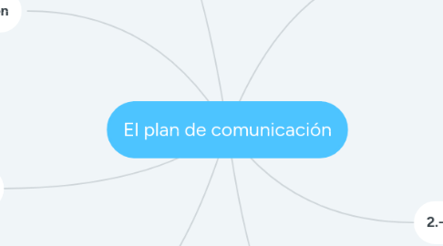 Mind Map: El plan de comunicación