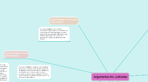 Mind Map: Argumentos No Judiciales