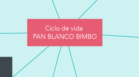 Mind Map: Ciclo de vida  PAN BLANCO BIMBO