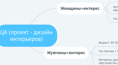 Mind Map: Сайт