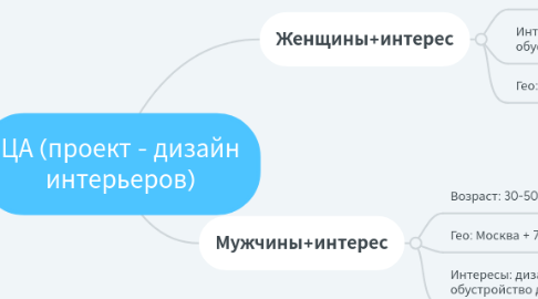 Mind Map: ЦА (проект - дизайн интерьеров)