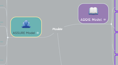 Mind Map: Models