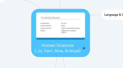 Mind Map: Human Sciences ( Jo, Sam, Aina, Ananya)